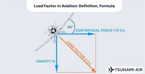 Define Load Factor に対する画像結果