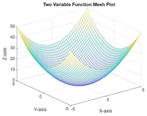 Image result for Plot Two Variable Function