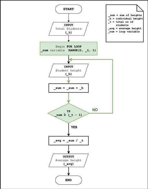 Image result for Nested for Loop Flowchart