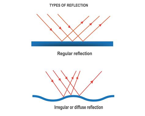 Image result for Types of Reflection in Computer Graphics