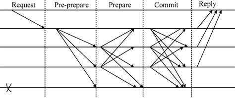 Afbeeldingsresultaten voor consensus pbft algorithm python
