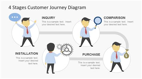 Afbeeldingsresultaten voor Customer Journey Process Flow