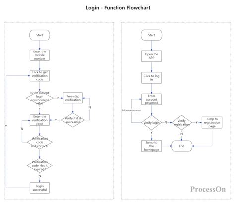 Image result for Flowchart Function