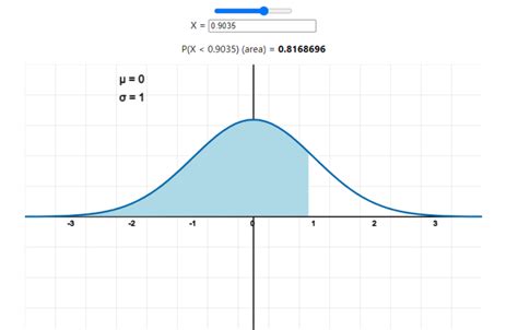 Image result for Normal Distribution Graph Calculator