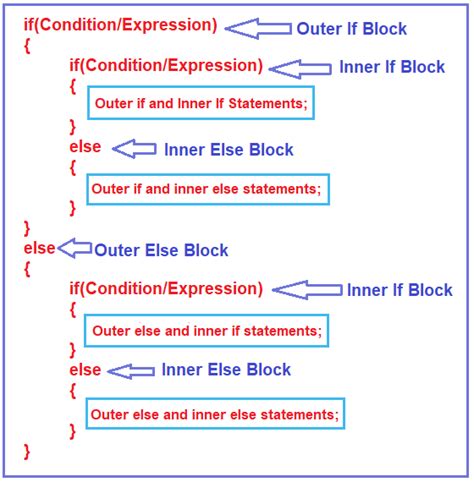 Image result for Nested If Else in C