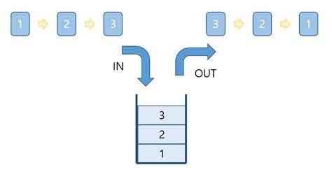 Diffrence Between Stack Queue and Map in Collection に対する画像結果
