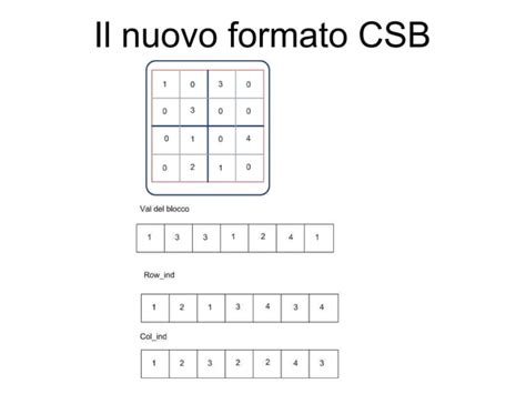 Image result for Sparse Matrix Vector Multiplication