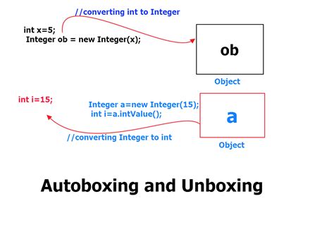 Wrapper Class Methods in Java に対する画像結果