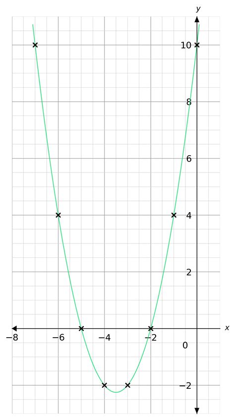 Image result for Quadratic Cubic Quartic Graphs