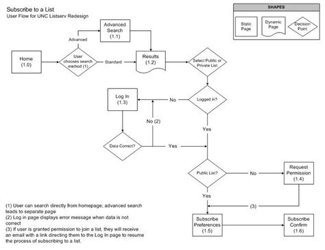 Image result for User Flow Diagram for Adding a New User