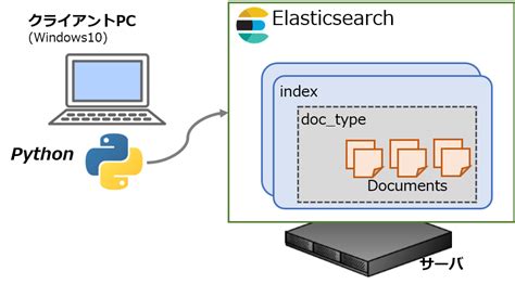 Image result for ElasticSearch Tutorial Python