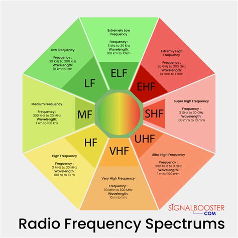 Image result for Frequency Spectrum for Key Fobs
