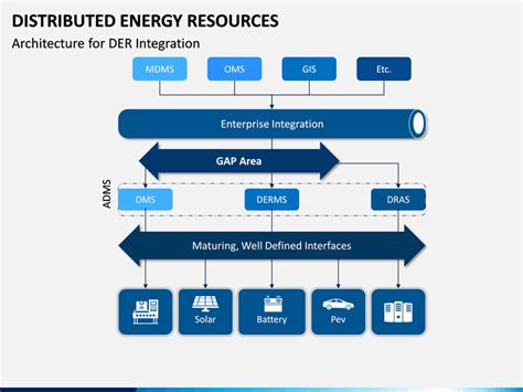 Image result for Distributed Energy Resources PPT