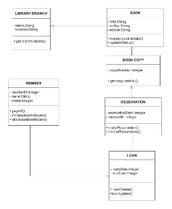 Afbeeldingsresultaten voor Library System UML Class Diagram