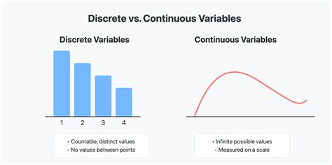 Understanding Variable Types in Statistics: Discrete vs. Continuous