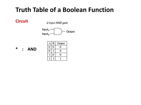 Image result for Boolean Algebra Plus Truth Table