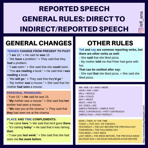 Image result for Reported Speech