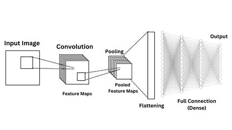 Afbeeldingsresultaten voor Deep Learning Neural Network Architecture