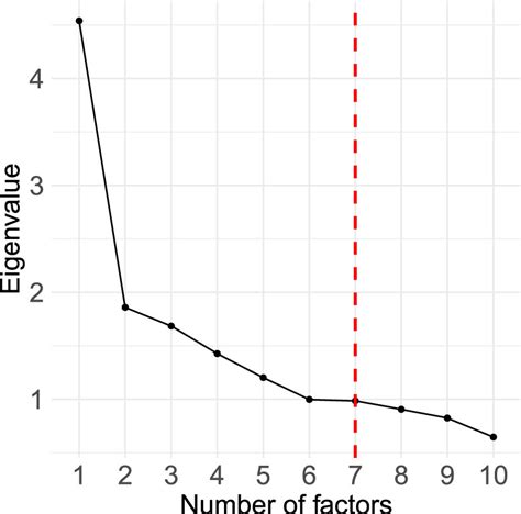 Image result for How to Use Correlation Matrix to Make Scree Plot
