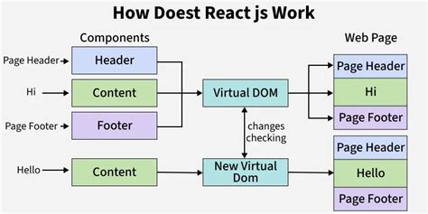 Image result for How React Components Work
