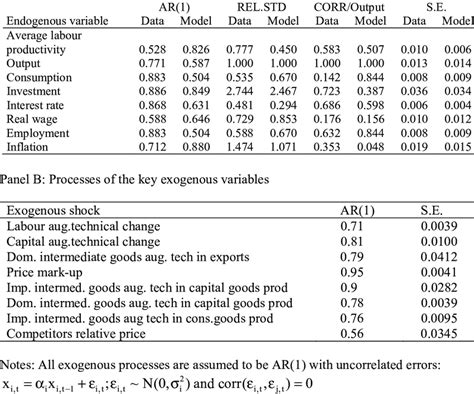 Image result for Endogenous and Exogenous
