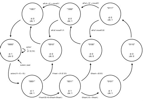 Image result for Elevator Controller Stateflow