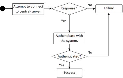 Log in Log Out Flowchart に対する画像結果