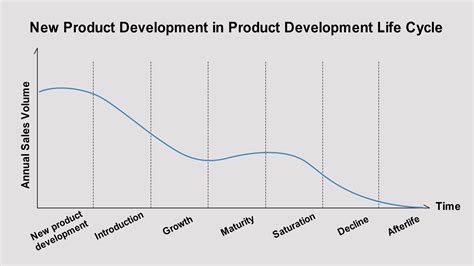 Image result for Engineering Product Development Life Cycle