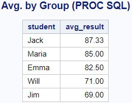 Image result for Average in Proc SQL