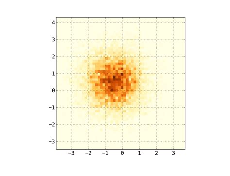 Image result for 2D Scatter Plot with Heat Map MATLAB