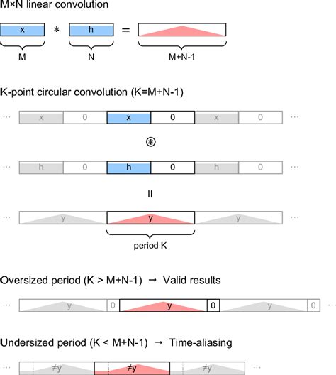 Image result for Convolution Graphical Method Tutorial