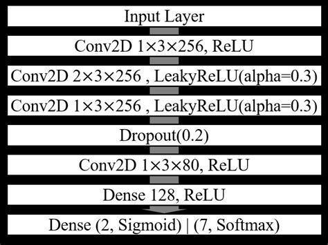 Image result for CNN Binary Classification