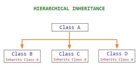 Image result for Types of Inheritance in Python with Examples
