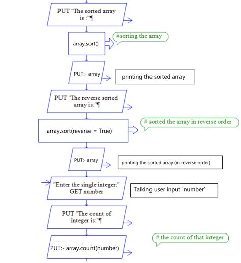 Image result for Ascending Numbers Python Flowchart
