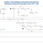 Image result for SAP P2P Process