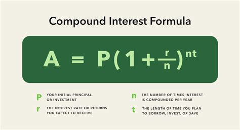 Image result for Compound Interest Over Time
