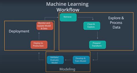 Image result for Typical Machine Learning Workflow