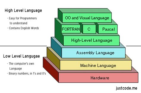 Image result for Mnemonic Low Level Language Examples