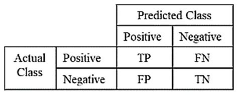 Image result for Confusion Matrix of a Binary Classification