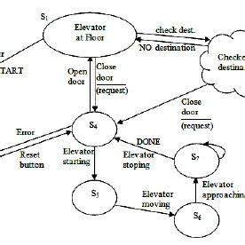 Image result for Elevator Controller Stateflow