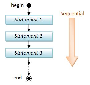 Flowchart of Sequential Programming に対する画像結果