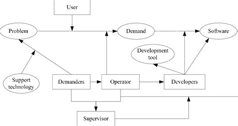 Software Engineering Management Process に対する画像結果