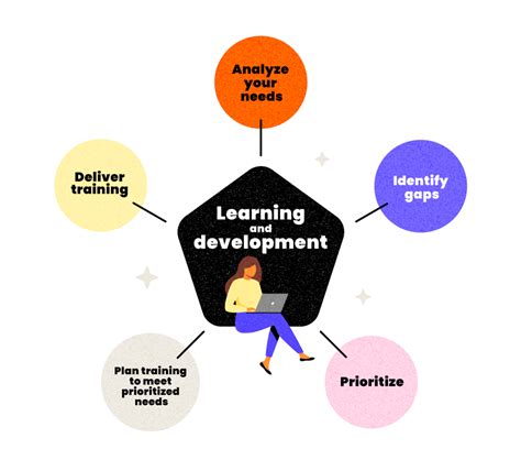 Image result for Sample Learning and Development Strategy
