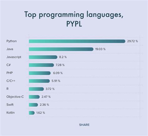 Toradh íomhá ar Top 10 Most Popular Programming Languages