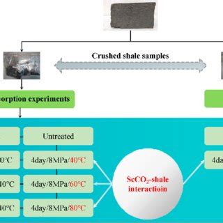 Afbeeldingsresultaten voor Experiment Flow Chart