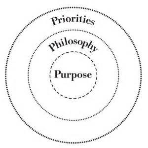 Culture Core Values に対する画像結果