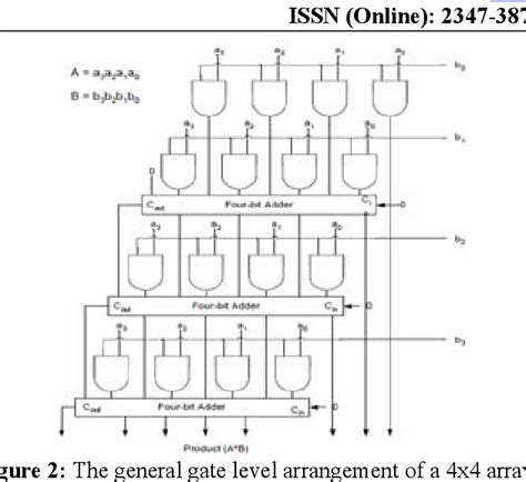 Image result for Design a 4 Bit Array Multipler