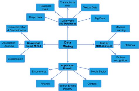 Image result for Attributes Classification in Data Mining