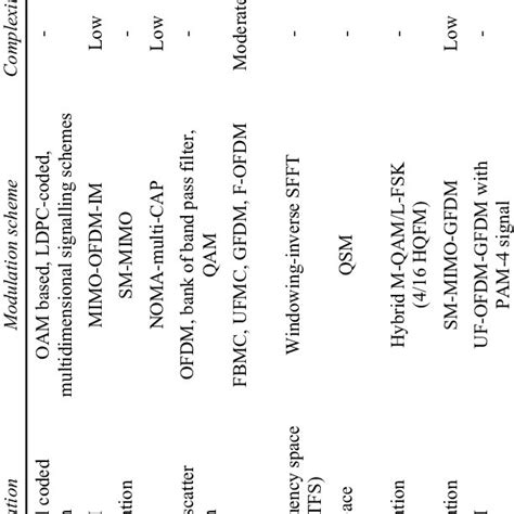 Image result for Modulation Schemes