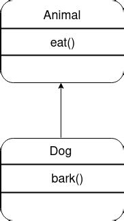 Image result for Why Do We Use Inheritance in Java